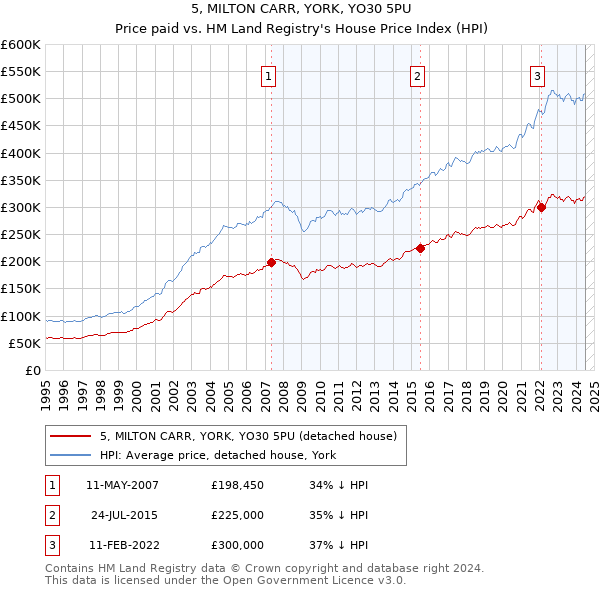 5, MILTON CARR, YORK, YO30 5PU: Price paid vs HM Land Registry's House Price Index