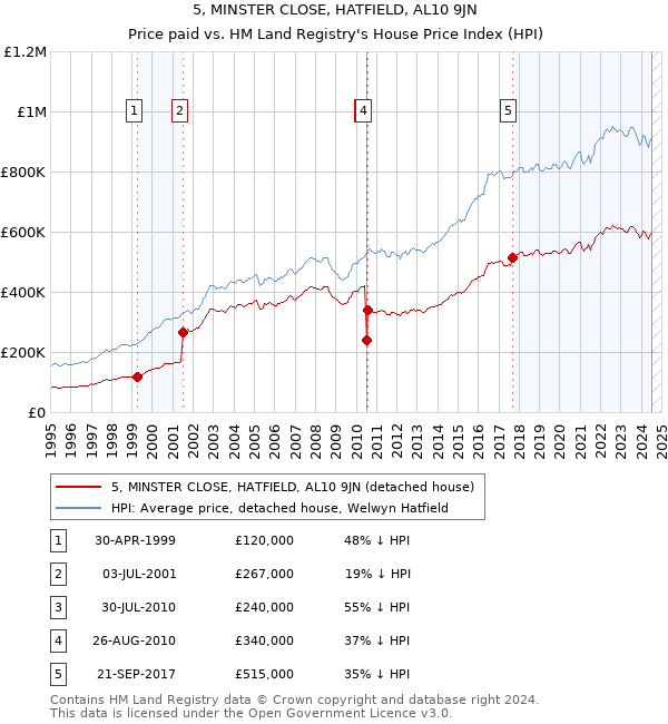 5, MINSTER CLOSE, HATFIELD, AL10 9JN: Price paid vs HM Land Registry's House Price Index