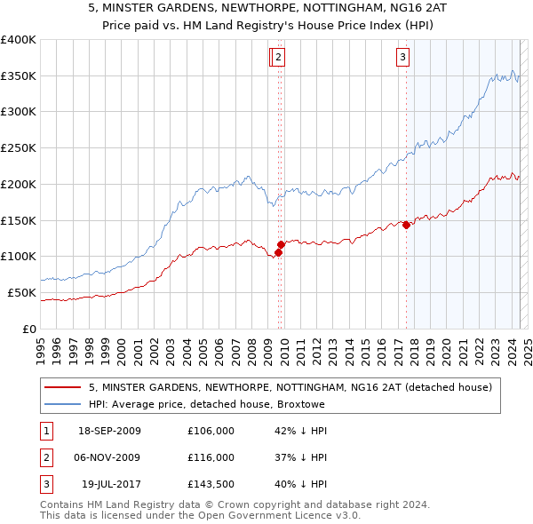 5, MINSTER GARDENS, NEWTHORPE, NOTTINGHAM, NG16 2AT: Price paid vs HM Land Registry's House Price Index