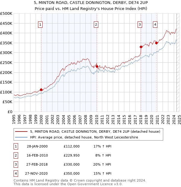 5, MINTON ROAD, CASTLE DONINGTON, DERBY, DE74 2UP: Price paid vs HM Land Registry's House Price Index