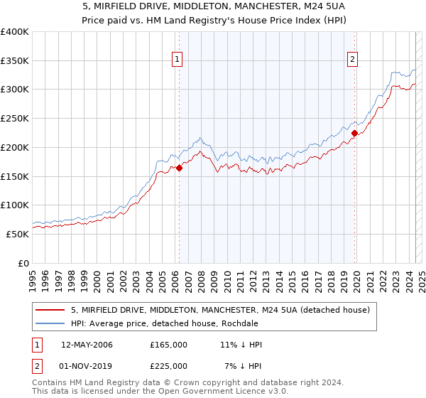 5, MIRFIELD DRIVE, MIDDLETON, MANCHESTER, M24 5UA: Price paid vs HM Land Registry's House Price Index