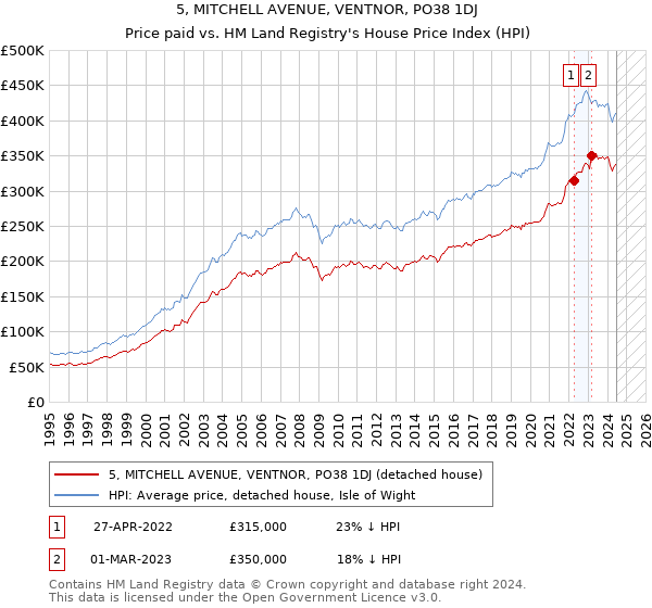 5, MITCHELL AVENUE, VENTNOR, PO38 1DJ: Price paid vs HM Land Registry's House Price Index