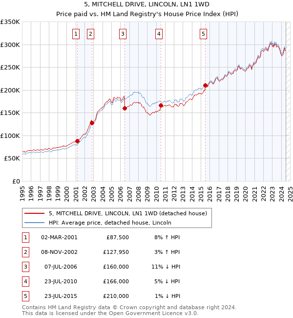 5, MITCHELL DRIVE, LINCOLN, LN1 1WD: Price paid vs HM Land Registry's House Price Index