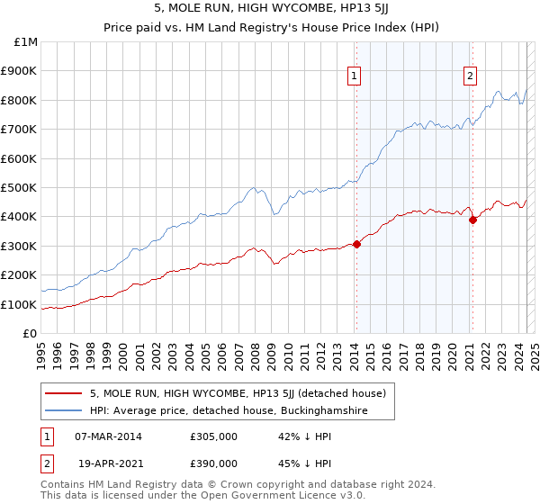 5, MOLE RUN, HIGH WYCOMBE, HP13 5JJ: Price paid vs HM Land Registry's House Price Index