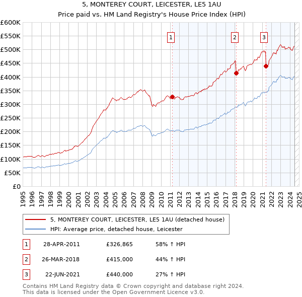 5, MONTEREY COURT, LEICESTER, LE5 1AU: Price paid vs HM Land Registry's House Price Index