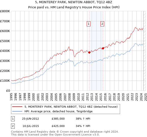 5, MONTEREY PARK, NEWTON ABBOT, TQ12 4BZ: Price paid vs HM Land Registry's House Price Index