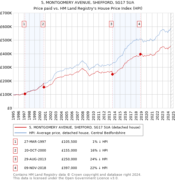 5, MONTGOMERY AVENUE, SHEFFORD, SG17 5UA: Price paid vs HM Land Registry's House Price Index