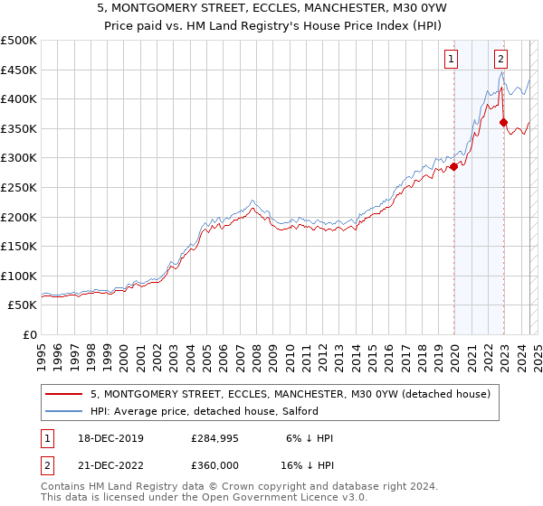 5, MONTGOMERY STREET, ECCLES, MANCHESTER, M30 0YW: Price paid vs HM Land Registry's House Price Index