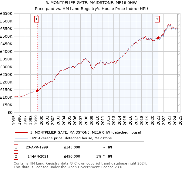 5, MONTPELIER GATE, MAIDSTONE, ME16 0HW: Price paid vs HM Land Registry's House Price Index