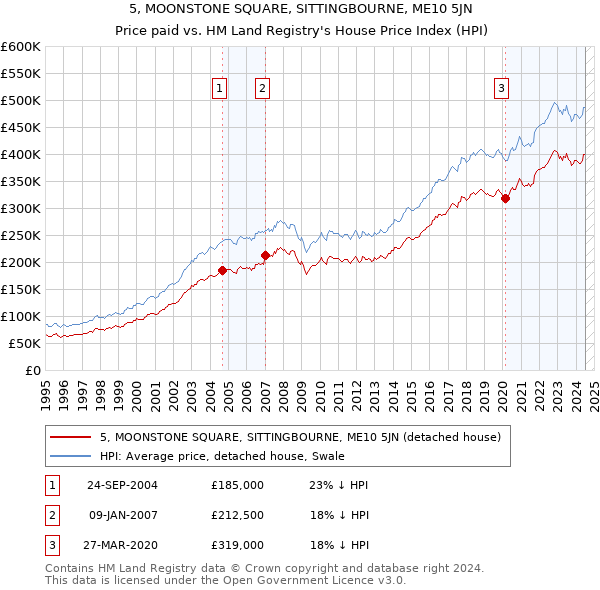 5, MOONSTONE SQUARE, SITTINGBOURNE, ME10 5JN: Price paid vs HM Land Registry's House Price Index