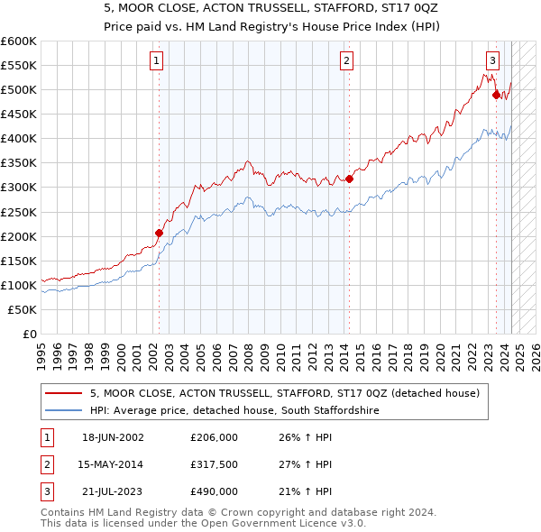 5, MOOR CLOSE, ACTON TRUSSELL, STAFFORD, ST17 0QZ: Price paid vs HM Land Registry's House Price Index