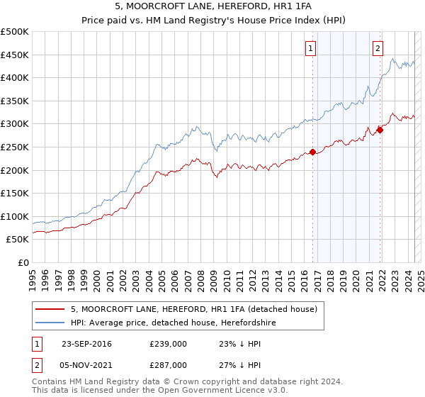 5, MOORCROFT LANE, HEREFORD, HR1 1FA: Price paid vs HM Land Registry's House Price Index