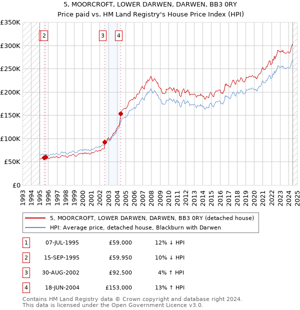 5, MOORCROFT, LOWER DARWEN, DARWEN, BB3 0RY: Price paid vs HM Land Registry's House Price Index