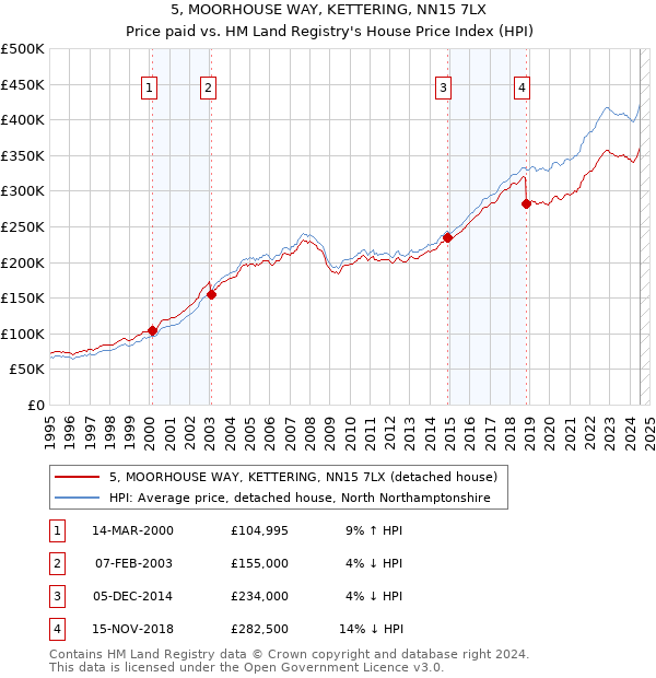 5, MOORHOUSE WAY, KETTERING, NN15 7LX: Price paid vs HM Land Registry's House Price Index