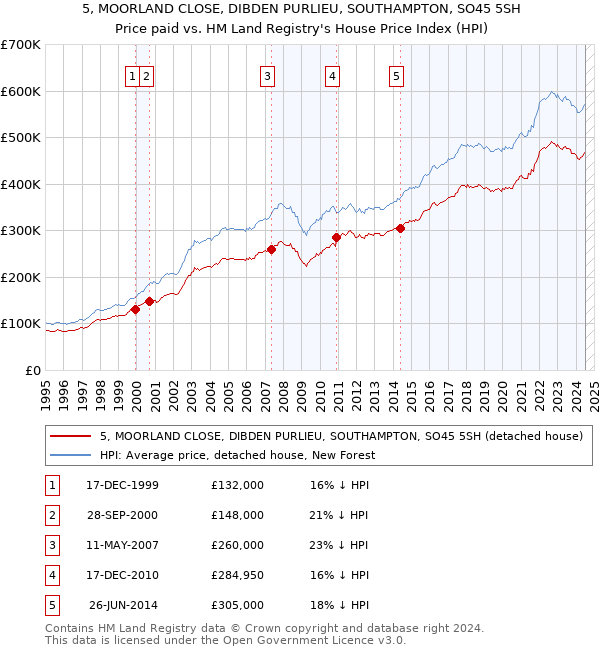 5, MOORLAND CLOSE, DIBDEN PURLIEU, SOUTHAMPTON, SO45 5SH: Price paid vs HM Land Registry's House Price Index