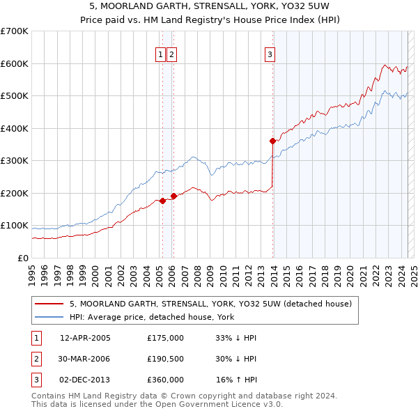 5, MOORLAND GARTH, STRENSALL, YORK, YO32 5UW: Price paid vs HM Land Registry's House Price Index