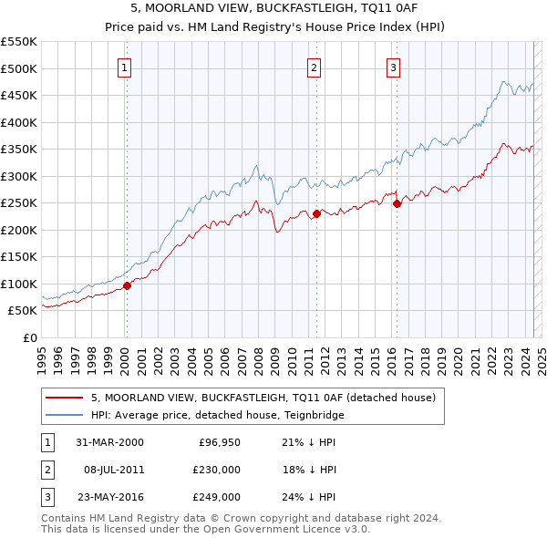 5, MOORLAND VIEW, BUCKFASTLEIGH, TQ11 0AF: Price paid vs HM Land Registry's House Price Index