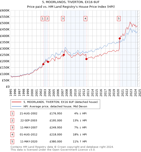 5, MOORLANDS, TIVERTON, EX16 6UF: Price paid vs HM Land Registry's House Price Index