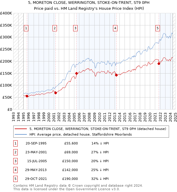 5, MORETON CLOSE, WERRINGTON, STOKE-ON-TRENT, ST9 0PH: Price paid vs HM Land Registry's House Price Index