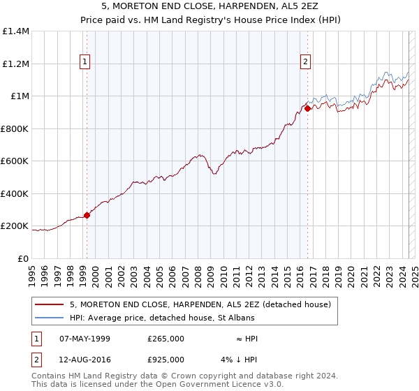 5, MORETON END CLOSE, HARPENDEN, AL5 2EZ: Price paid vs HM Land Registry's House Price Index