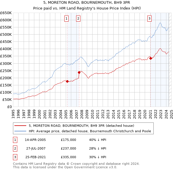 5, MORETON ROAD, BOURNEMOUTH, BH9 3PR: Price paid vs HM Land Registry's House Price Index