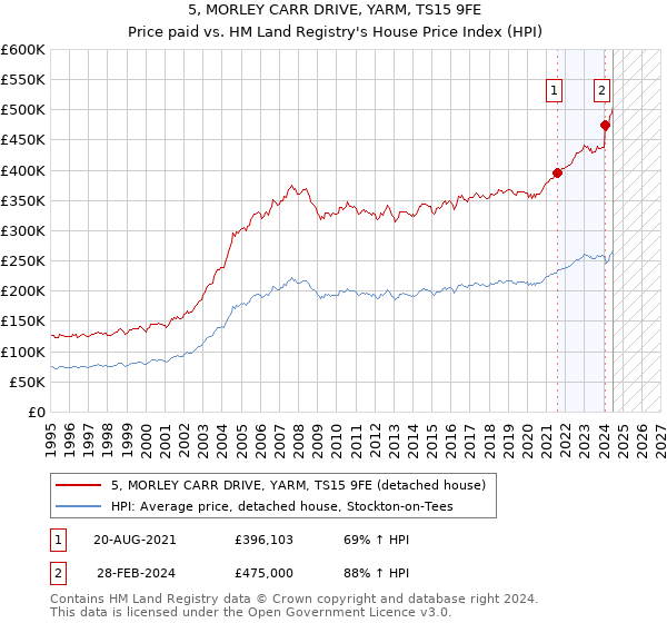 5, MORLEY CARR DRIVE, YARM, TS15 9FE: Price paid vs HM Land Registry's House Price Index