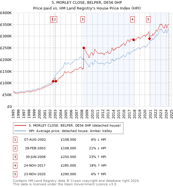 5, MORLEY CLOSE, BELPER, DE56 0HP: Price paid vs HM Land Registry's House Price Index