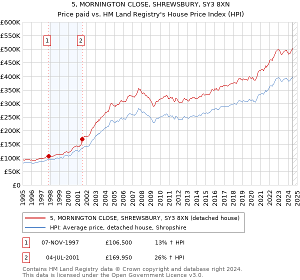 5, MORNINGTON CLOSE, SHREWSBURY, SY3 8XN: Price paid vs HM Land Registry's House Price Index