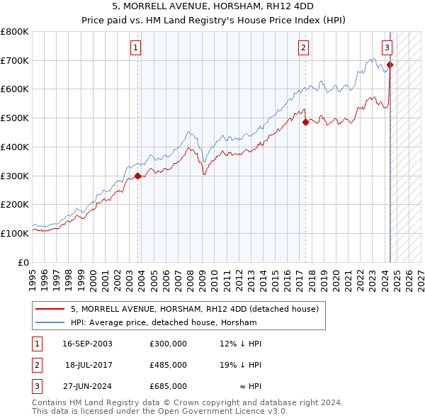 5, MORRELL AVENUE, HORSHAM, RH12 4DD: Price paid vs HM Land Registry's House Price Index