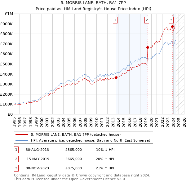 5, MORRIS LANE, BATH, BA1 7PP: Price paid vs HM Land Registry's House Price Index