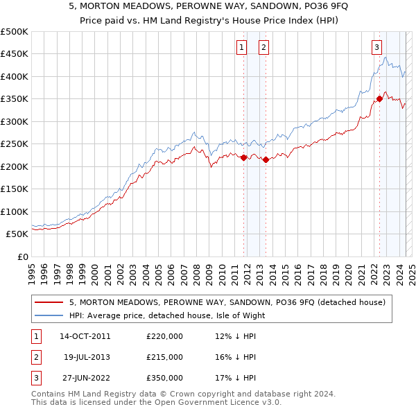 5, MORTON MEADOWS, PEROWNE WAY, SANDOWN, PO36 9FQ: Price paid vs HM Land Registry's House Price Index