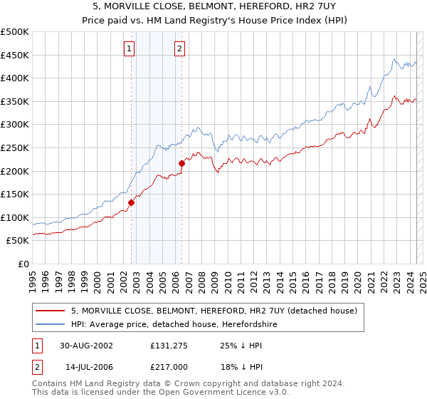 5, MORVILLE CLOSE, BELMONT, HEREFORD, HR2 7UY: Price paid vs HM Land Registry's House Price Index