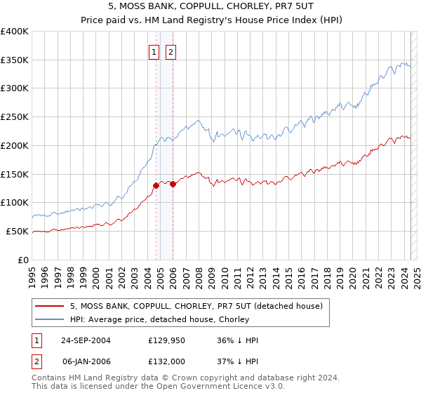 5, MOSS BANK, COPPULL, CHORLEY, PR7 5UT: Price paid vs HM Land Registry's House Price Index