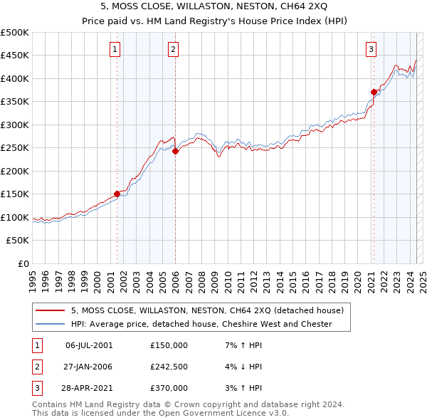 5, MOSS CLOSE, WILLASTON, NESTON, CH64 2XQ: Price paid vs HM Land Registry's House Price Index