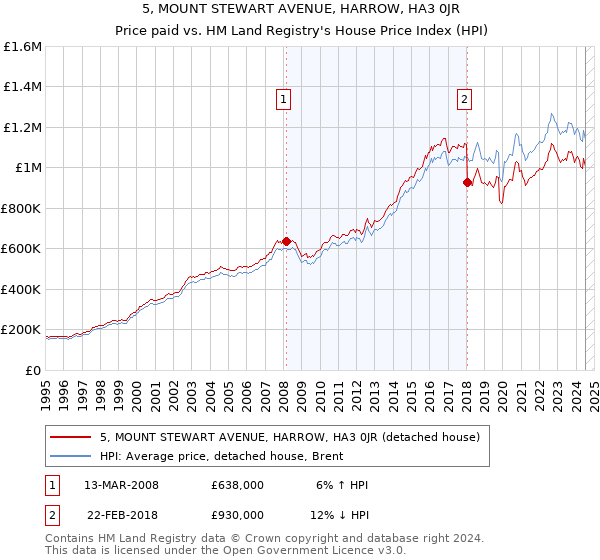 5, MOUNT STEWART AVENUE, HARROW, HA3 0JR: Price paid vs HM Land Registry's House Price Index