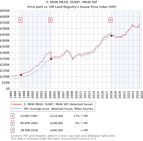 5, MOW MEAD, OLNEY, MK46 5EF: Price paid vs HM Land Registry's House Price Index