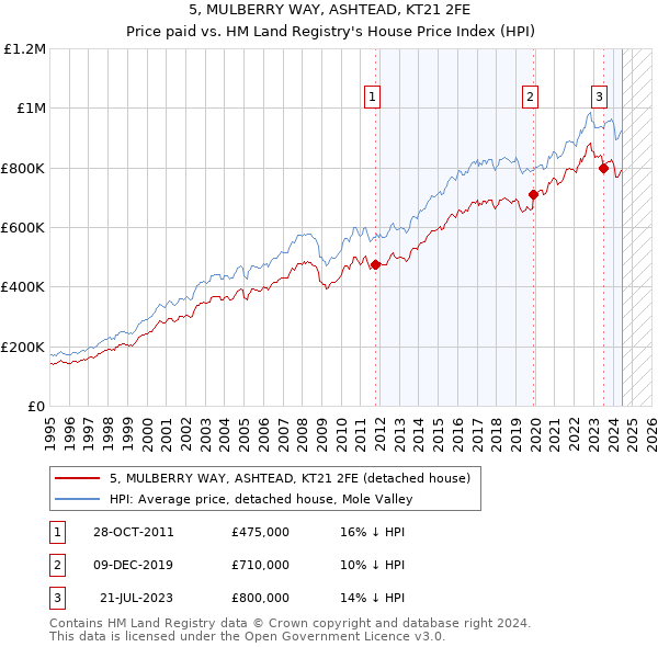 5, MULBERRY WAY, ASHTEAD, KT21 2FE: Price paid vs HM Land Registry's House Price Index