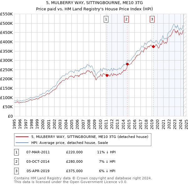 5, MULBERRY WAY, SITTINGBOURNE, ME10 3TG: Price paid vs HM Land Registry's House Price Index