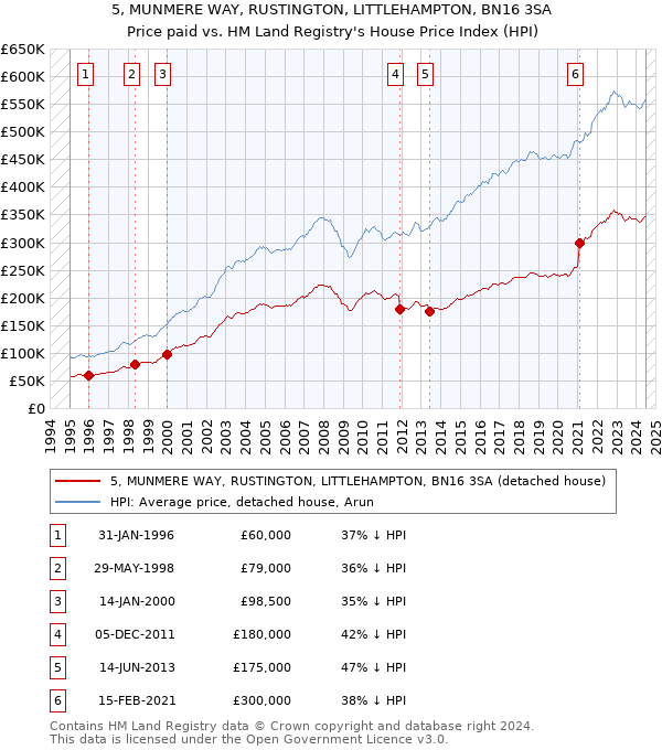 5, MUNMERE WAY, RUSTINGTON, LITTLEHAMPTON, BN16 3SA: Price paid vs HM Land Registry's House Price Index