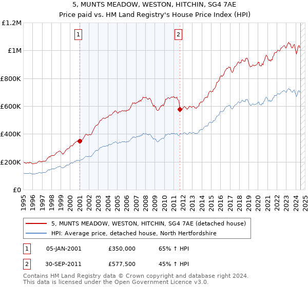 5, MUNTS MEADOW, WESTON, HITCHIN, SG4 7AE: Price paid vs HM Land Registry's House Price Index