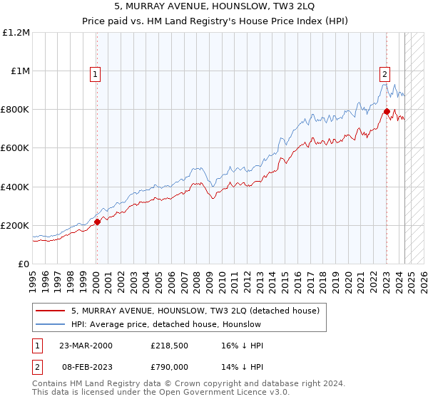 5, MURRAY AVENUE, HOUNSLOW, TW3 2LQ: Price paid vs HM Land Registry's House Price Index