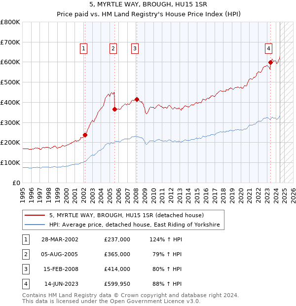 5, MYRTLE WAY, BROUGH, HU15 1SR: Price paid vs HM Land Registry's House Price Index