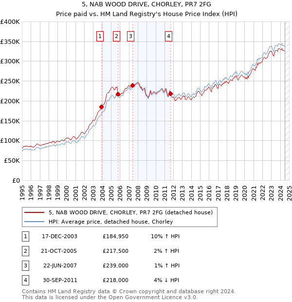 5, NAB WOOD DRIVE, CHORLEY, PR7 2FG: Price paid vs HM Land Registry's House Price Index