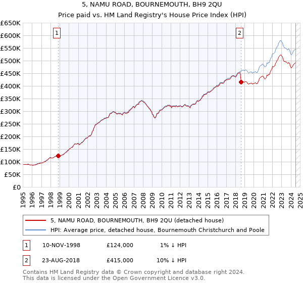 5, NAMU ROAD, BOURNEMOUTH, BH9 2QU: Price paid vs HM Land Registry's House Price Index