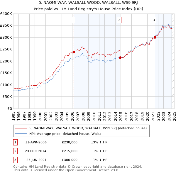 5, NAOMI WAY, WALSALL WOOD, WALSALL, WS9 9RJ: Price paid vs HM Land Registry's House Price Index