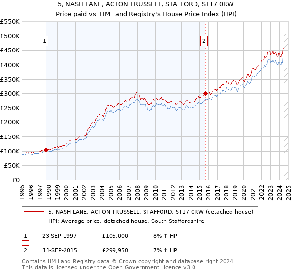 5, NASH LANE, ACTON TRUSSELL, STAFFORD, ST17 0RW: Price paid vs HM Land Registry's House Price Index