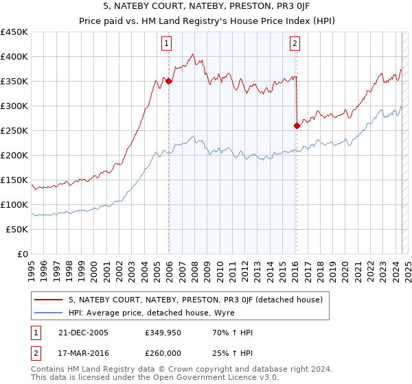 5, NATEBY COURT, NATEBY, PRESTON, PR3 0JF: Price paid vs HM Land Registry's House Price Index