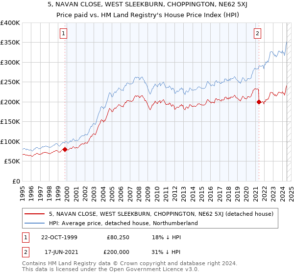 5, NAVAN CLOSE, WEST SLEEKBURN, CHOPPINGTON, NE62 5XJ: Price paid vs HM Land Registry's House Price Index