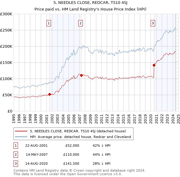 5, NEEDLES CLOSE, REDCAR, TS10 4SJ: Price paid vs HM Land Registry's House Price Index