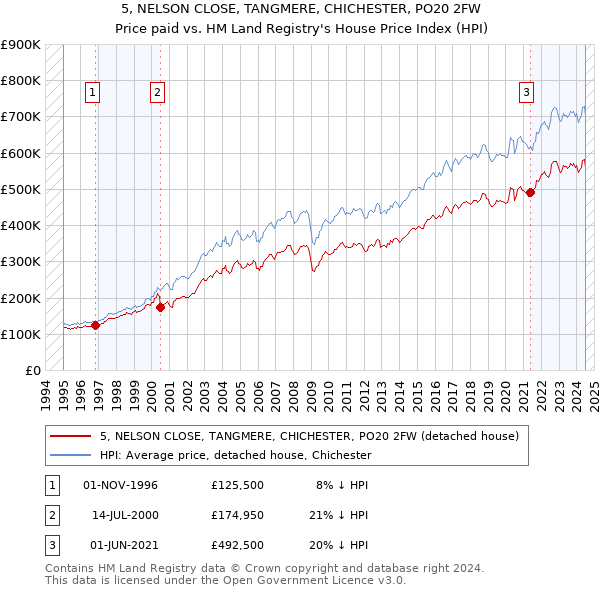 5, NELSON CLOSE, TANGMERE, CHICHESTER, PO20 2FW: Price paid vs HM Land Registry's House Price Index